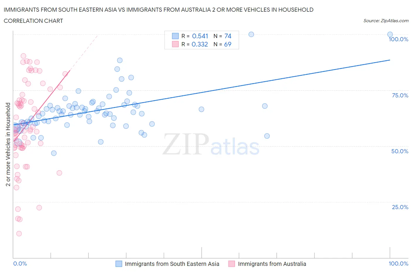 Immigrants from South Eastern Asia vs Immigrants from Australia 2 or more Vehicles in Household