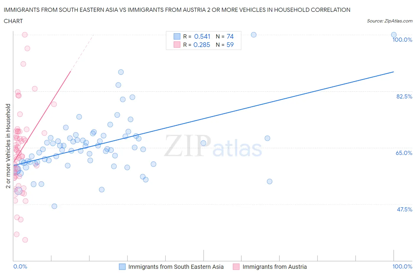 Immigrants from South Eastern Asia vs Immigrants from Austria 2 or more Vehicles in Household
