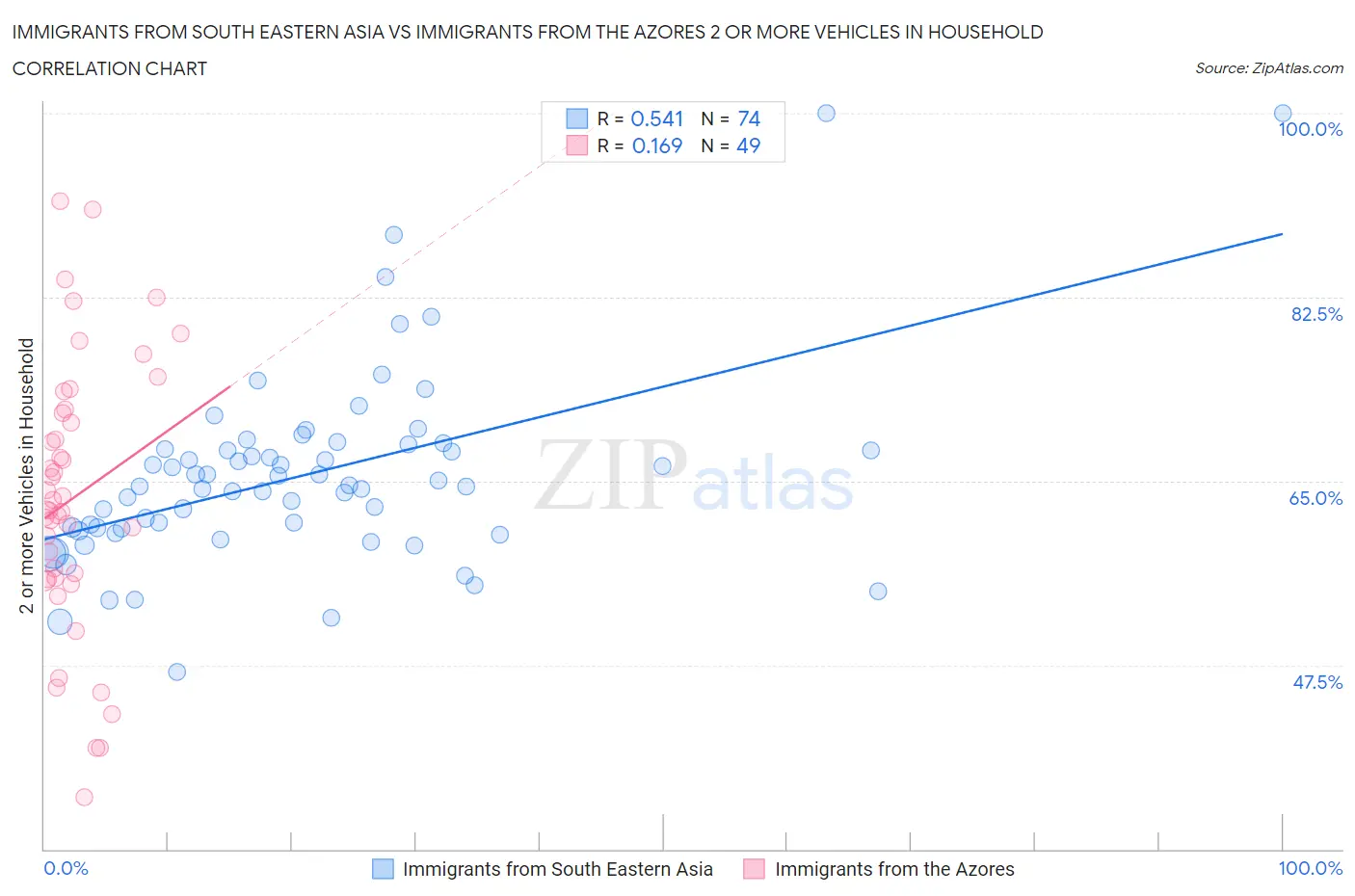 Immigrants from South Eastern Asia vs Immigrants from the Azores 2 or more Vehicles in Household
