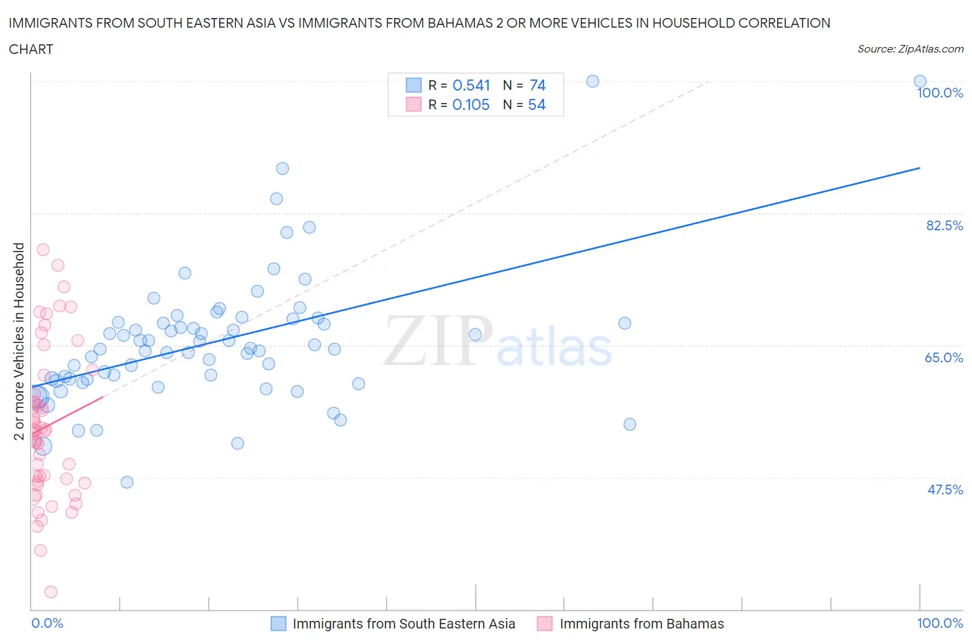 Immigrants from South Eastern Asia vs Immigrants from Bahamas 2 or more Vehicles in Household