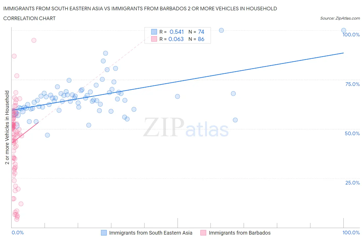 Immigrants from South Eastern Asia vs Immigrants from Barbados 2 or more Vehicles in Household