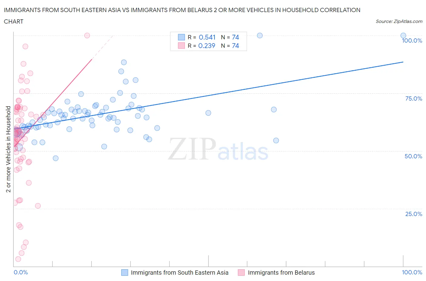 Immigrants from South Eastern Asia vs Immigrants from Belarus 2 or more Vehicles in Household