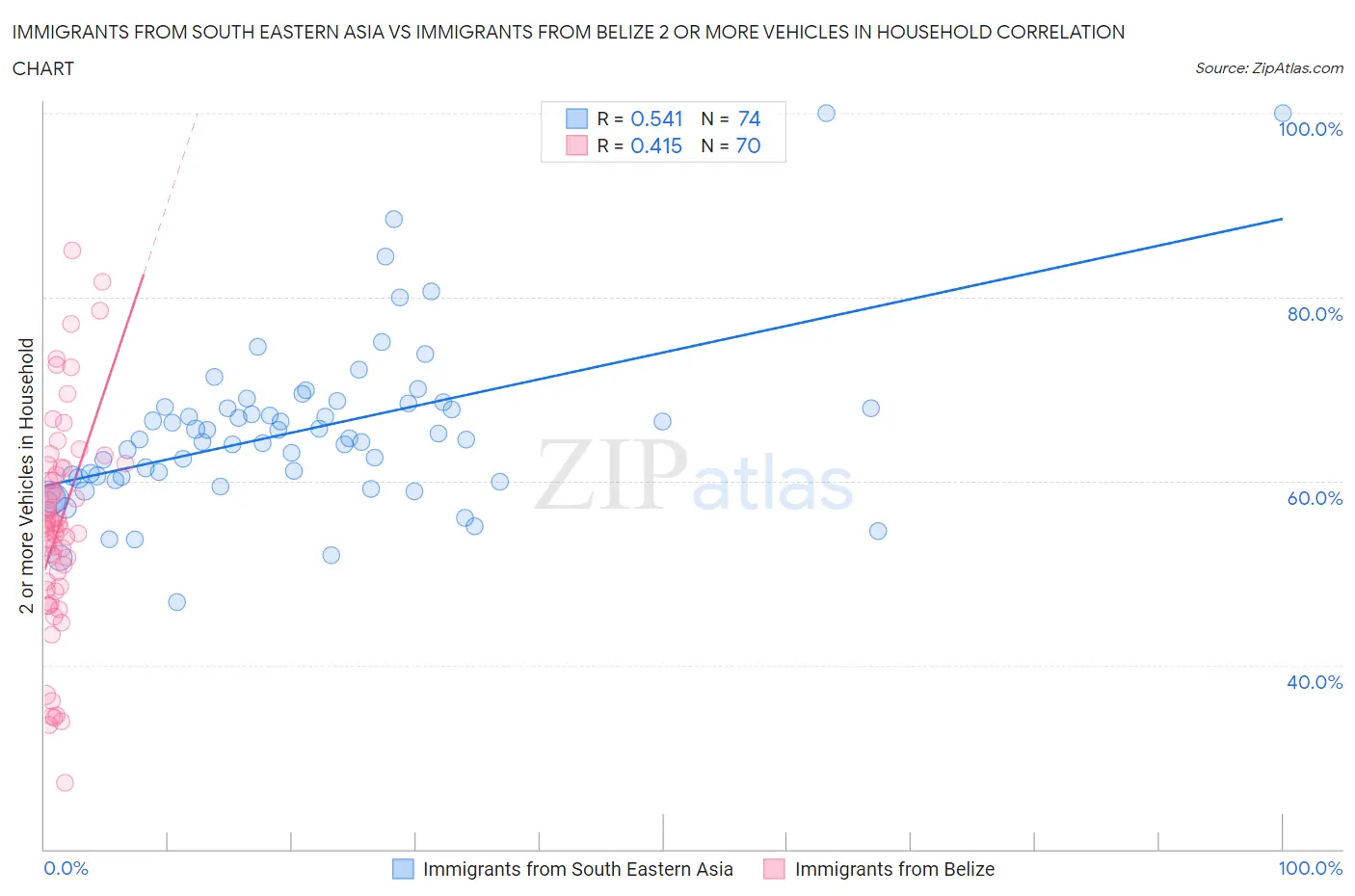 Immigrants from South Eastern Asia vs Immigrants from Belize 2 or more Vehicles in Household