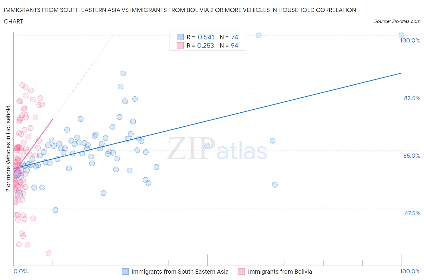 Immigrants from South Eastern Asia vs Immigrants from Bolivia 2 or more Vehicles in Household