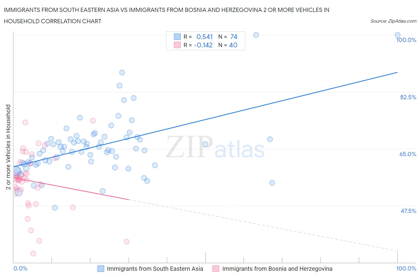 Immigrants from South Eastern Asia vs Immigrants from Bosnia and Herzegovina 2 or more Vehicles in Household