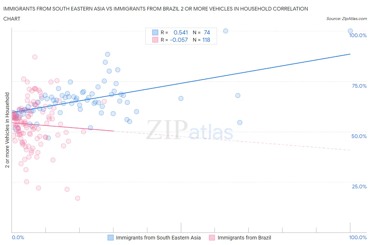 Immigrants from South Eastern Asia vs Immigrants from Brazil 2 or more Vehicles in Household