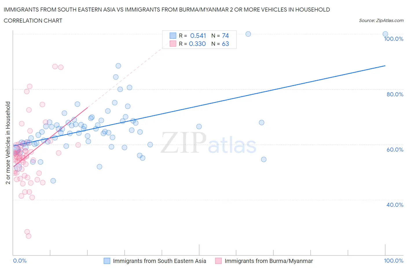Immigrants from South Eastern Asia vs Immigrants from Burma/Myanmar 2 or more Vehicles in Household