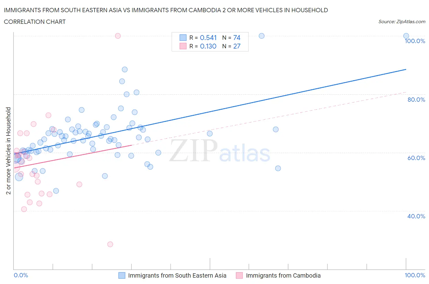 Immigrants from South Eastern Asia vs Immigrants from Cambodia 2 or more Vehicles in Household