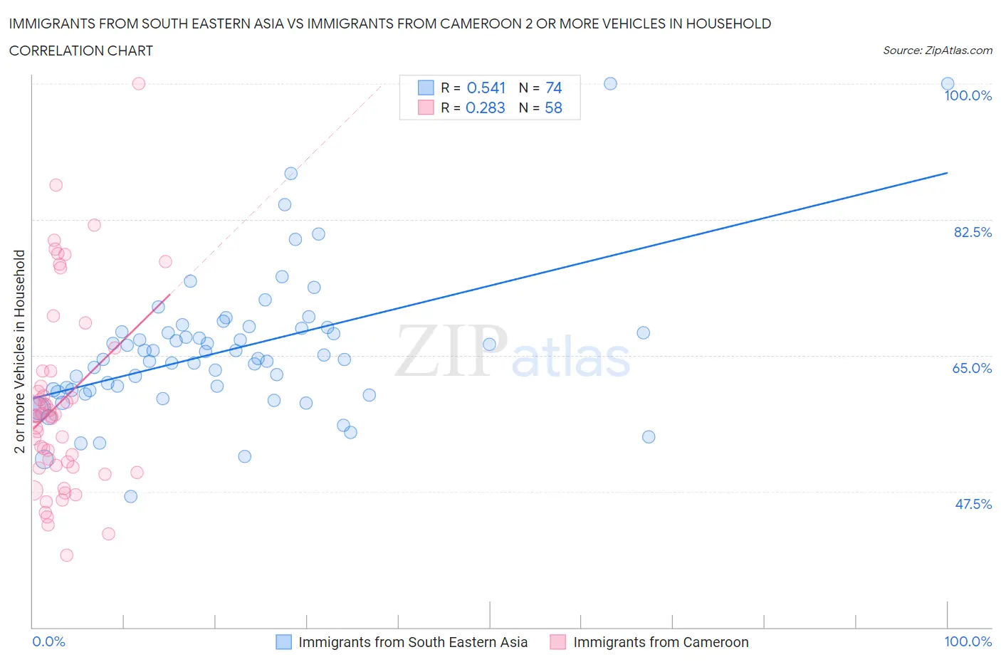Immigrants from South Eastern Asia vs Immigrants from Cameroon 2 or more Vehicles in Household