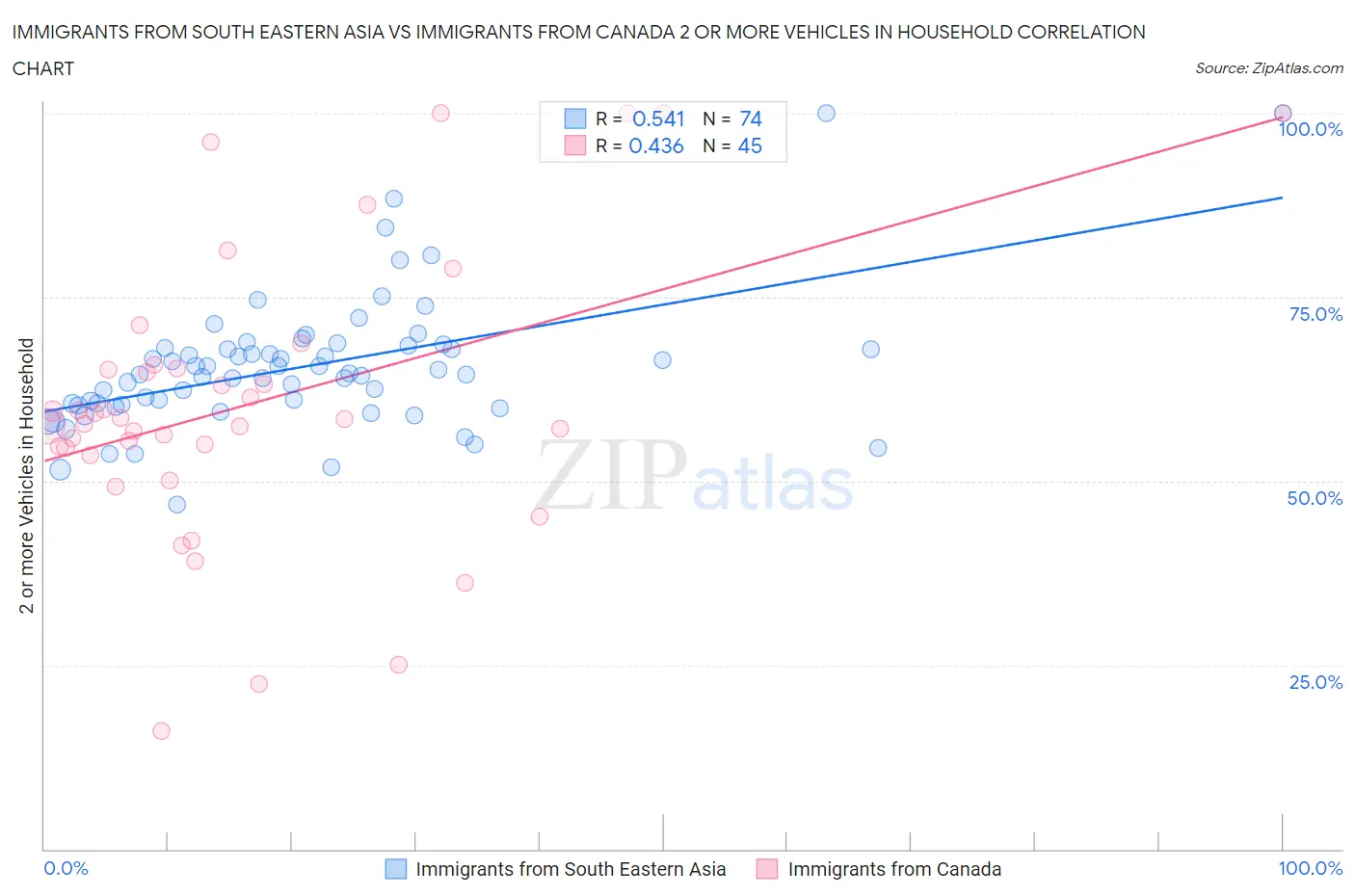 Immigrants from South Eastern Asia vs Immigrants from Canada 2 or more Vehicles in Household
