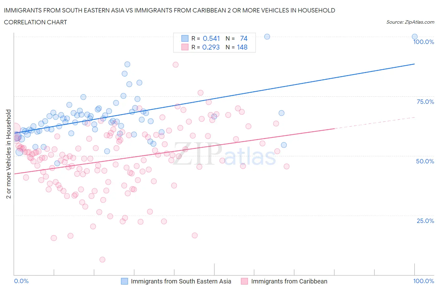 Immigrants from South Eastern Asia vs Immigrants from Caribbean 2 or more Vehicles in Household