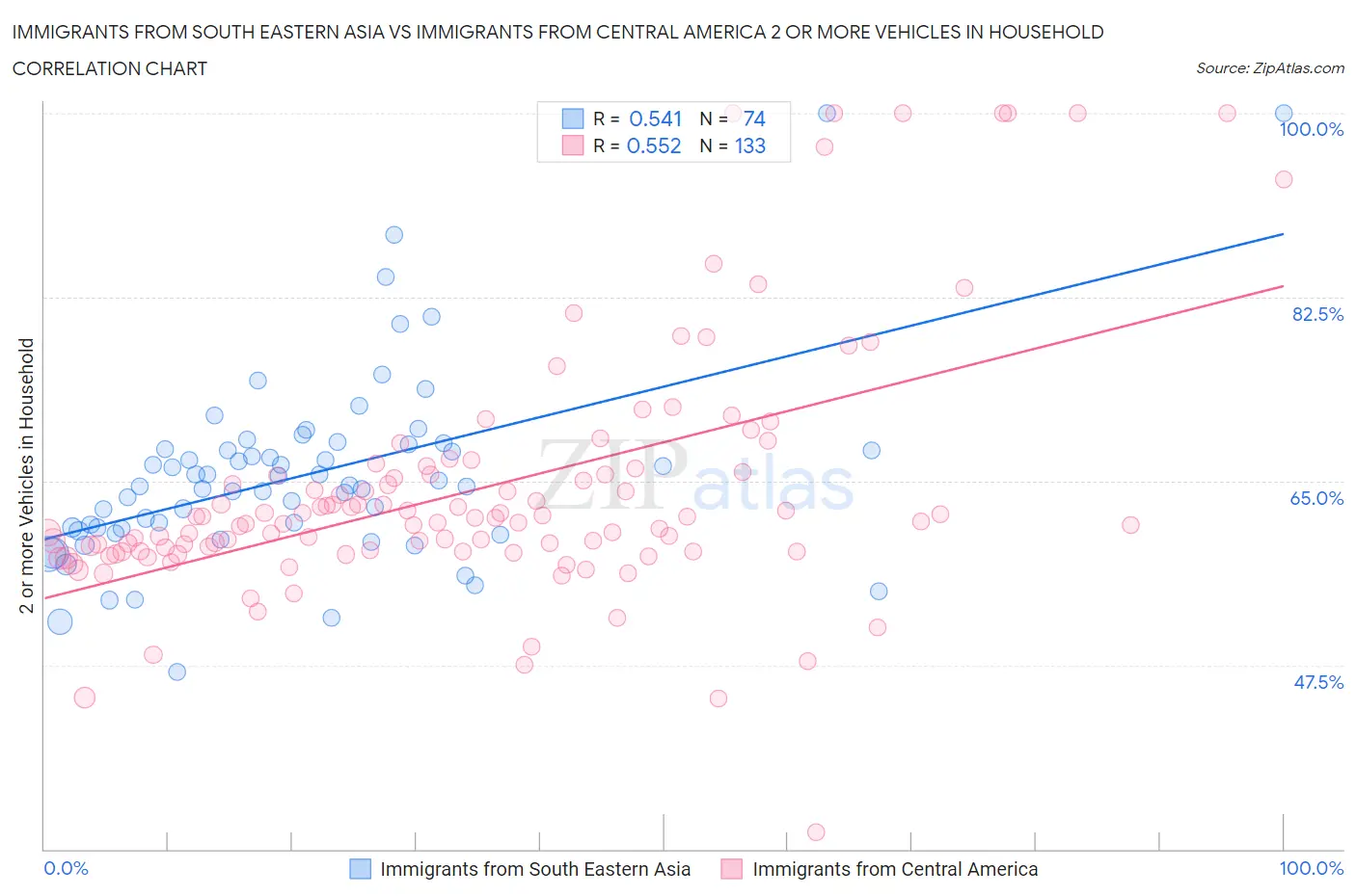 Immigrants from South Eastern Asia vs Immigrants from Central America 2 or more Vehicles in Household