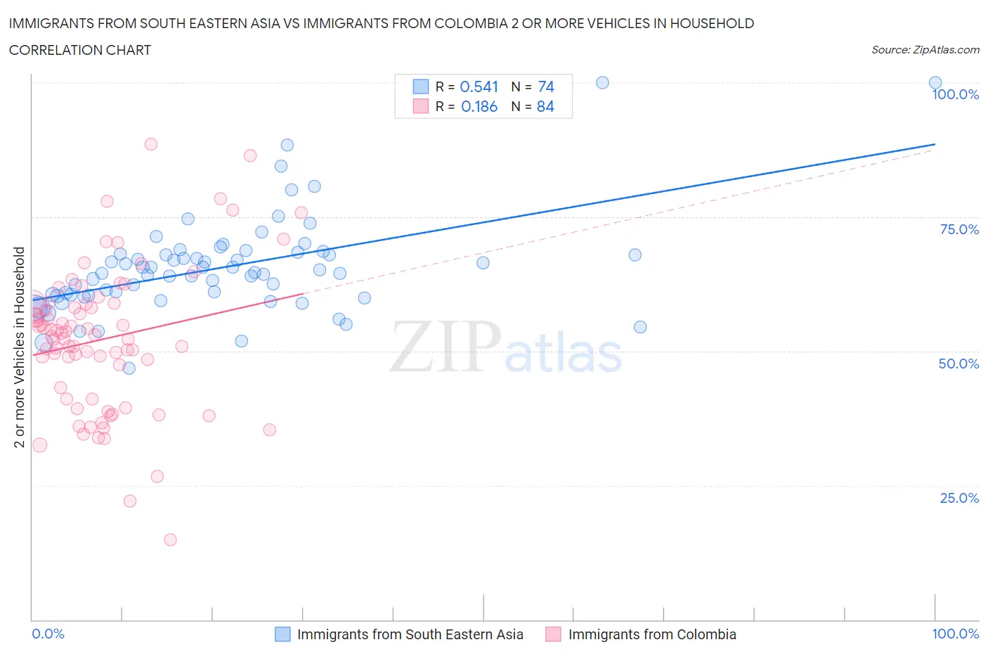 Immigrants from South Eastern Asia vs Immigrants from Colombia 2 or more Vehicles in Household