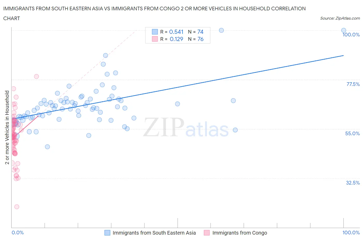 Immigrants from South Eastern Asia vs Immigrants from Congo 2 or more Vehicles in Household
