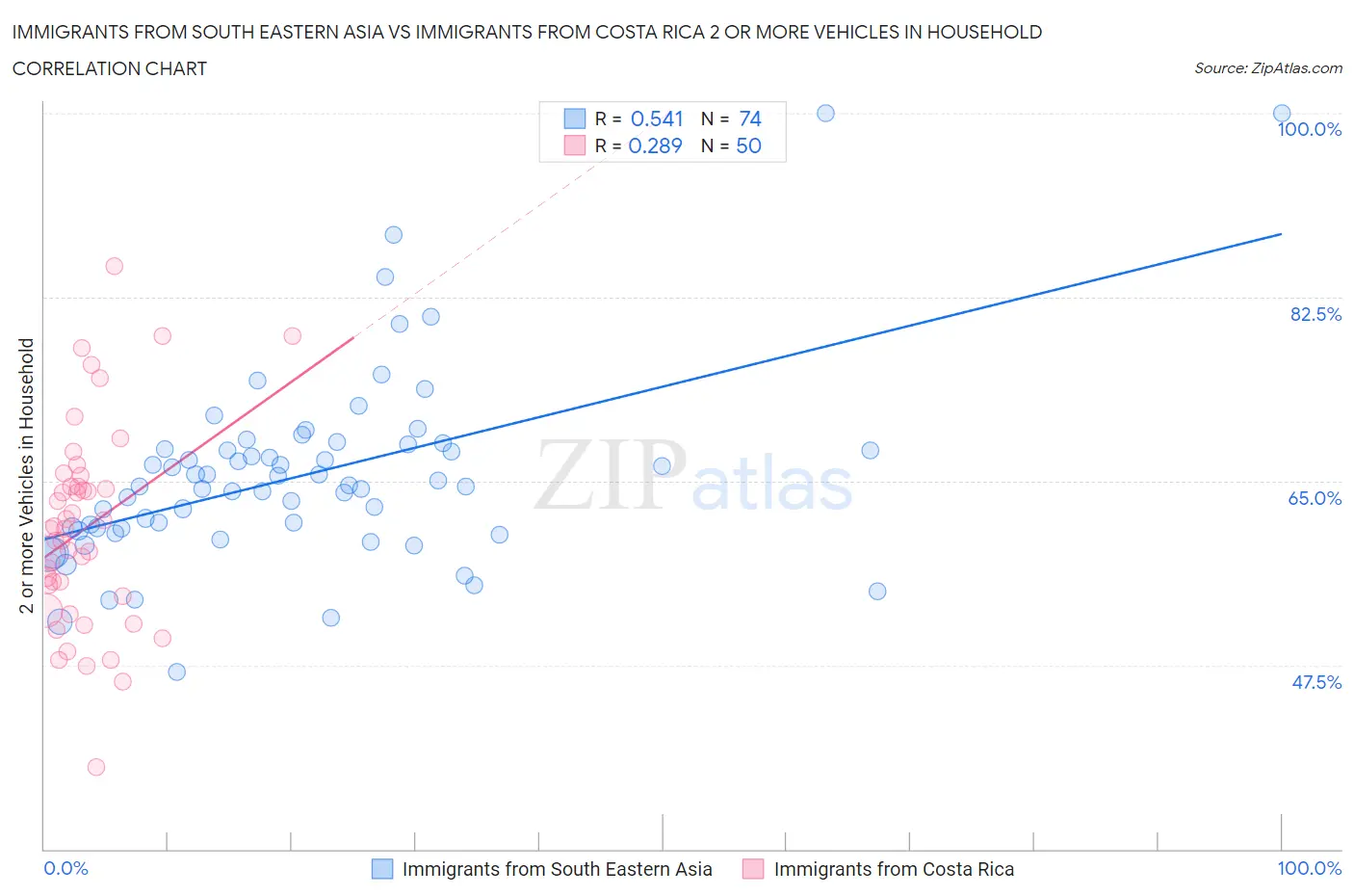 Immigrants from South Eastern Asia vs Immigrants from Costa Rica 2 or more Vehicles in Household