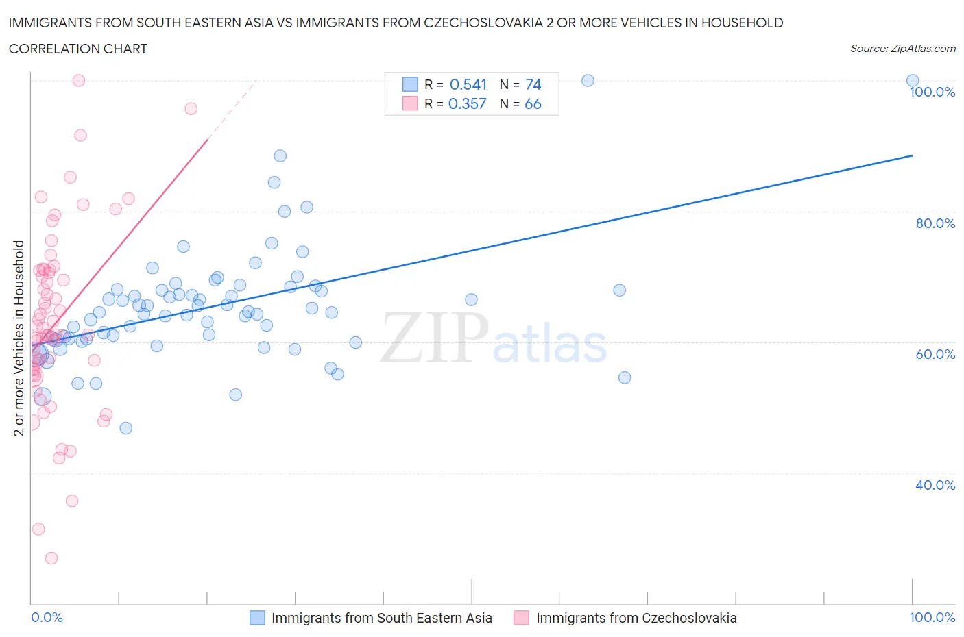 Immigrants from South Eastern Asia vs Immigrants from Czechoslovakia 2 or more Vehicles in Household