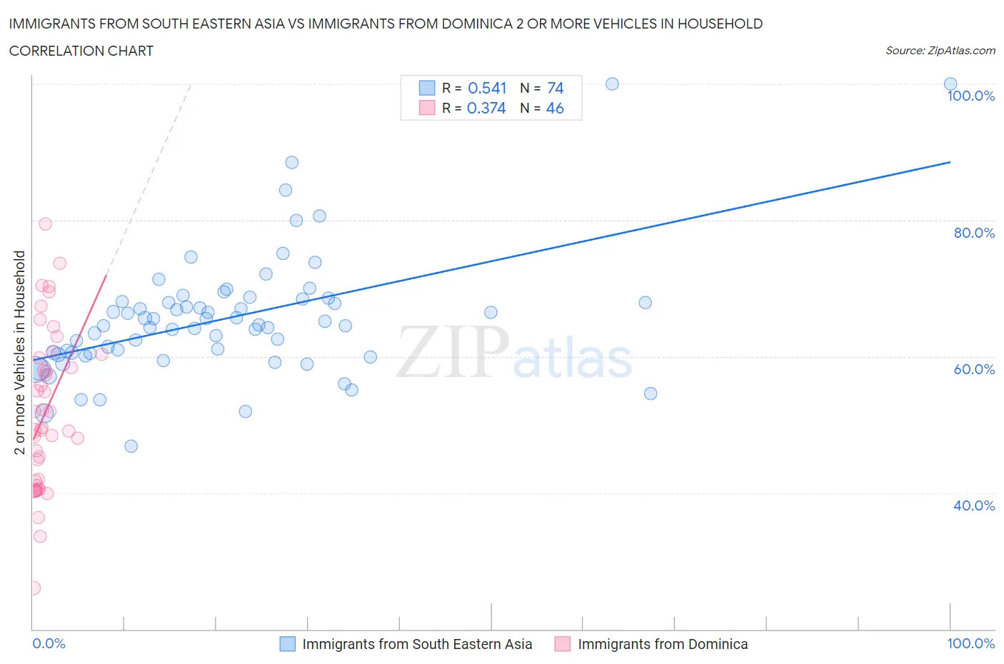 Immigrants from South Eastern Asia vs Immigrants from Dominica 2 or more Vehicles in Household