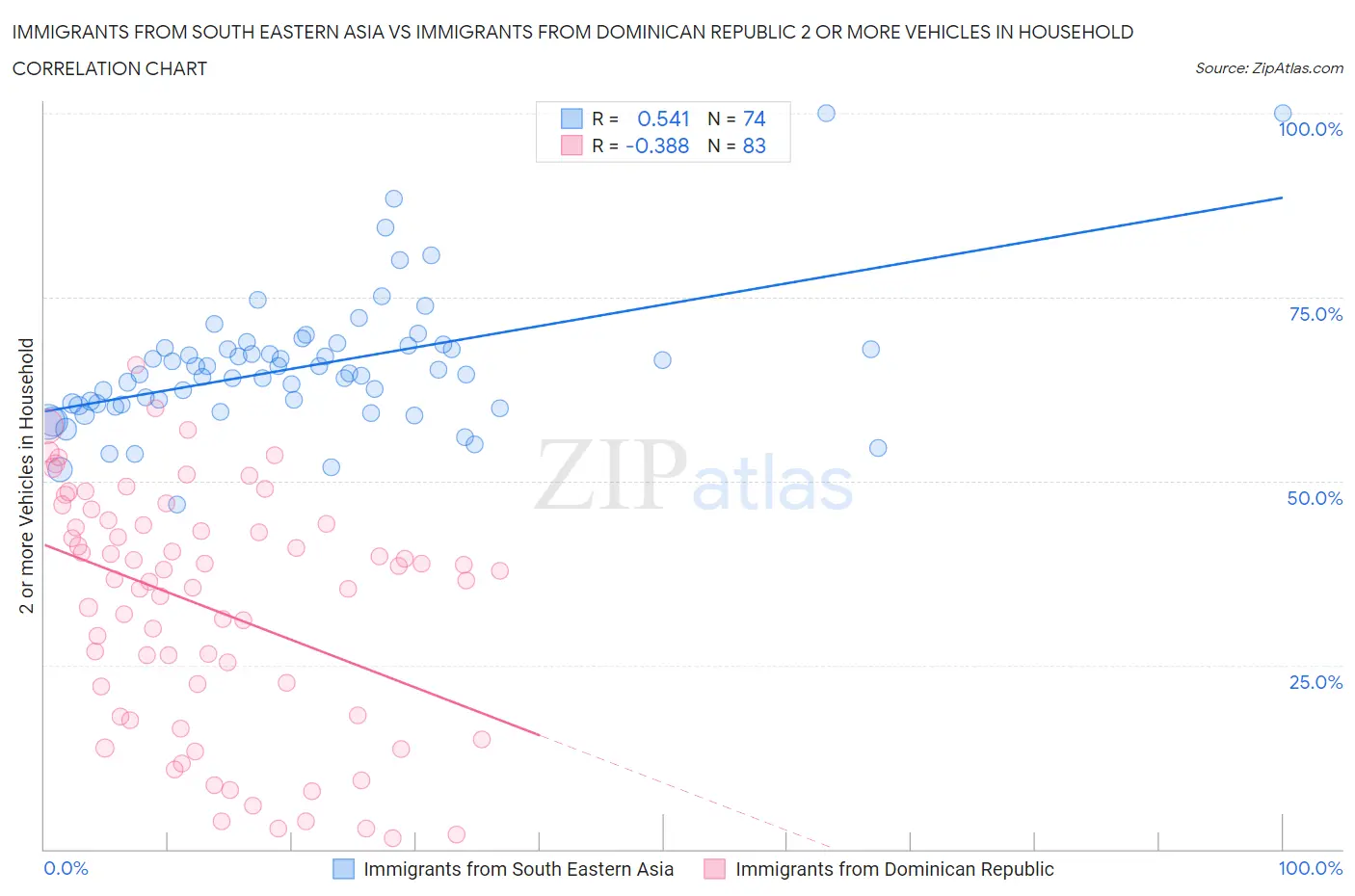 Immigrants from South Eastern Asia vs Immigrants from Dominican Republic 2 or more Vehicles in Household