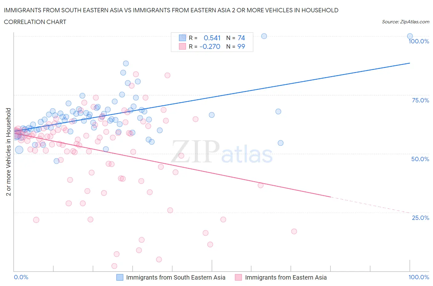 Immigrants from South Eastern Asia vs Immigrants from Eastern Asia 2 or more Vehicles in Household
