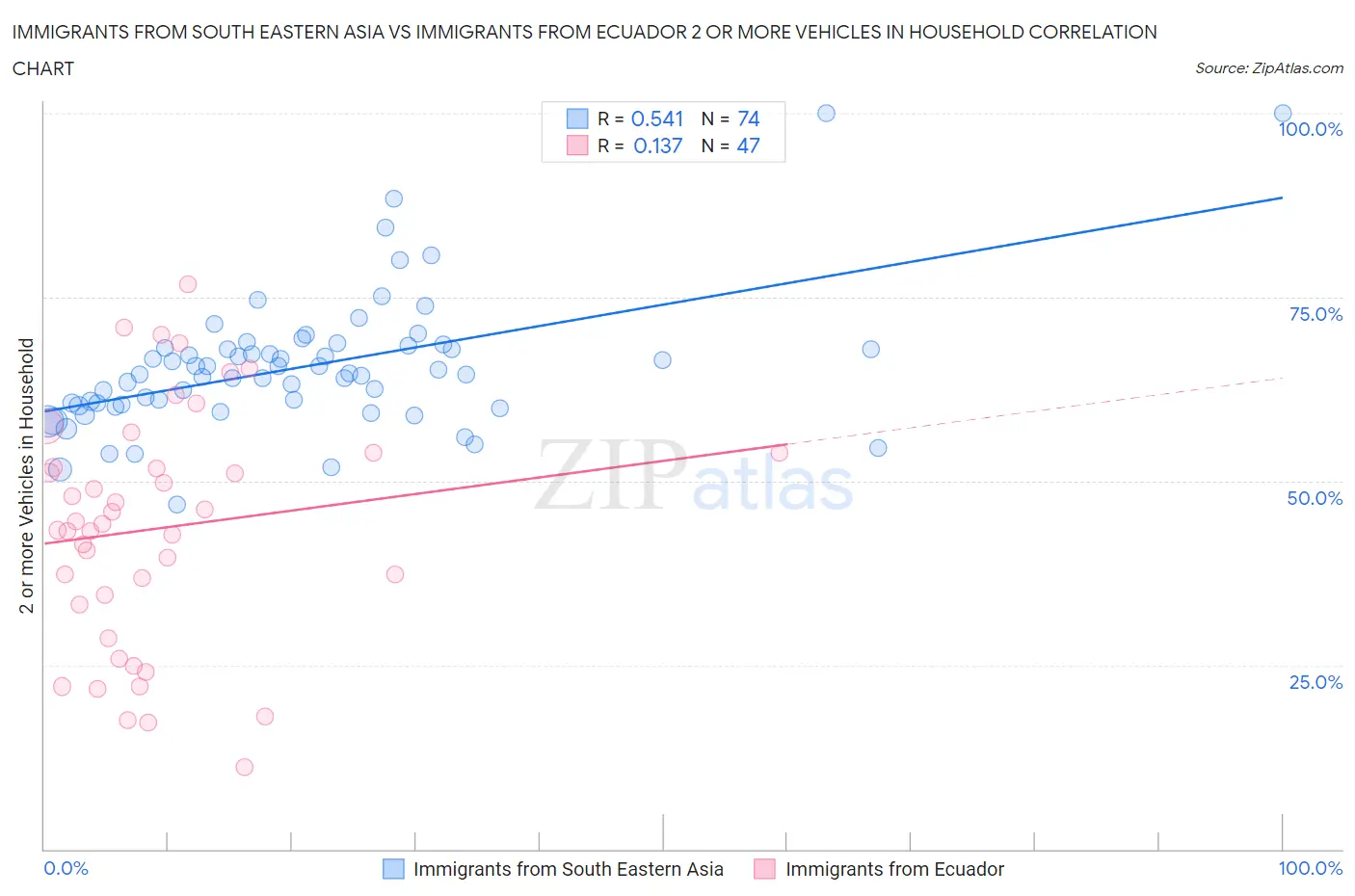 Immigrants from South Eastern Asia vs Immigrants from Ecuador 2 or more Vehicles in Household