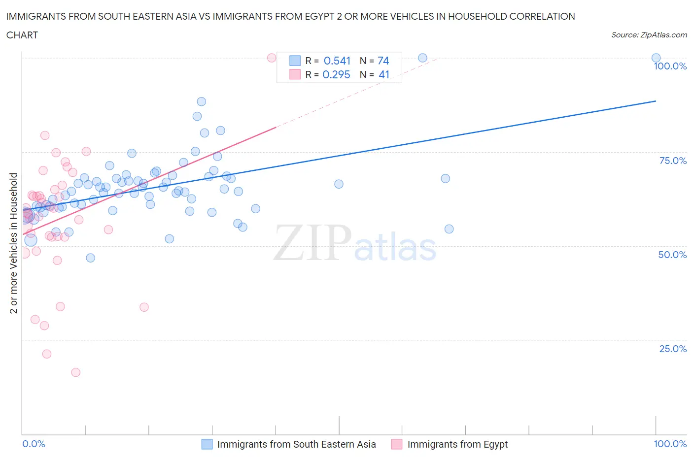 Immigrants from South Eastern Asia vs Immigrants from Egypt 2 or more Vehicles in Household