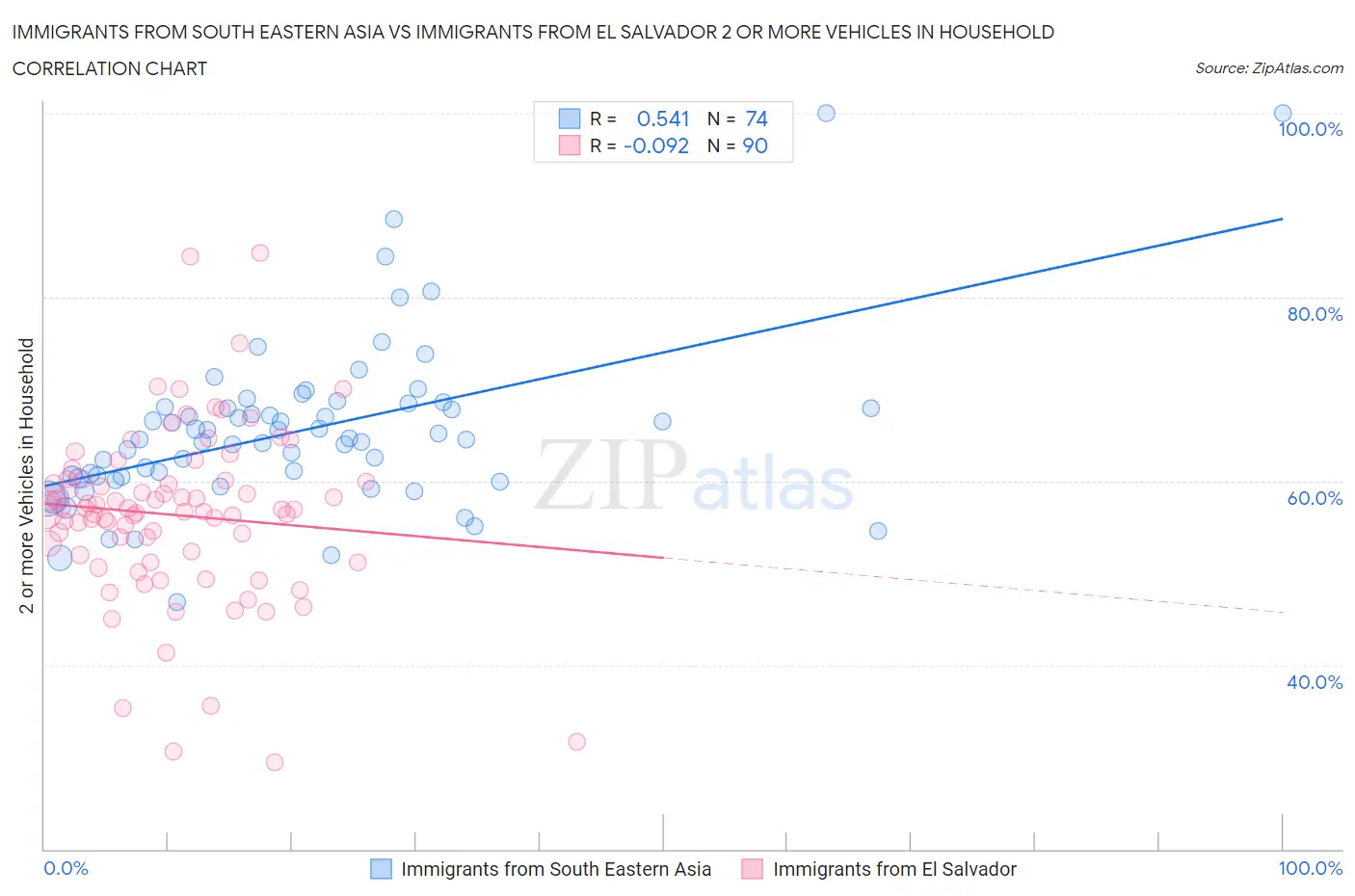 Immigrants from South Eastern Asia vs Immigrants from El Salvador 2 or more Vehicles in Household