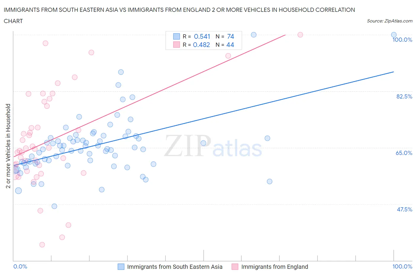 Immigrants from South Eastern Asia vs Immigrants from England 2 or more Vehicles in Household