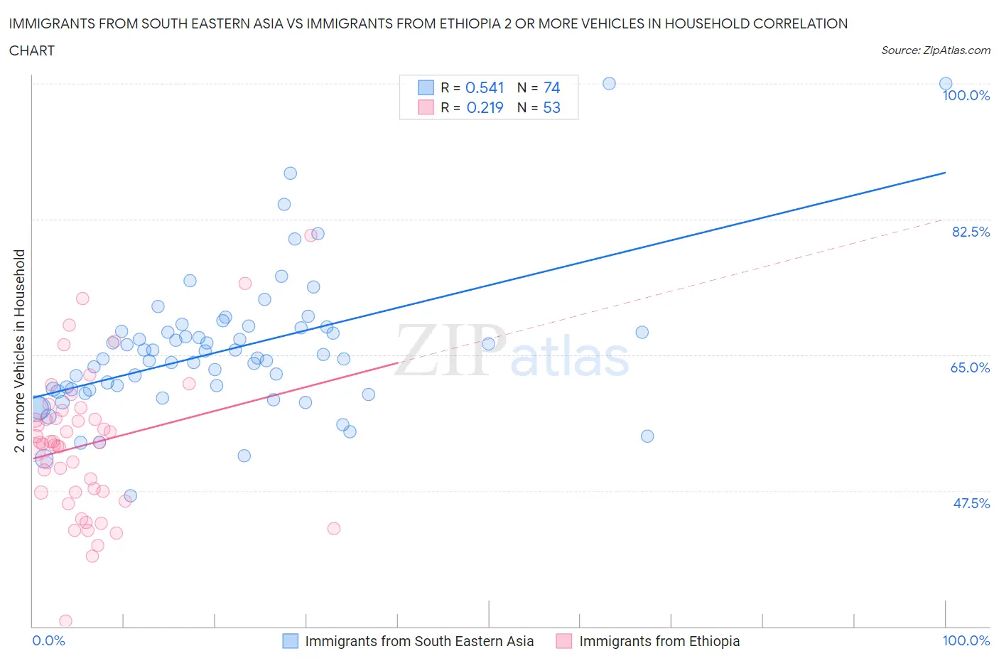 Immigrants from South Eastern Asia vs Immigrants from Ethiopia 2 or more Vehicles in Household
