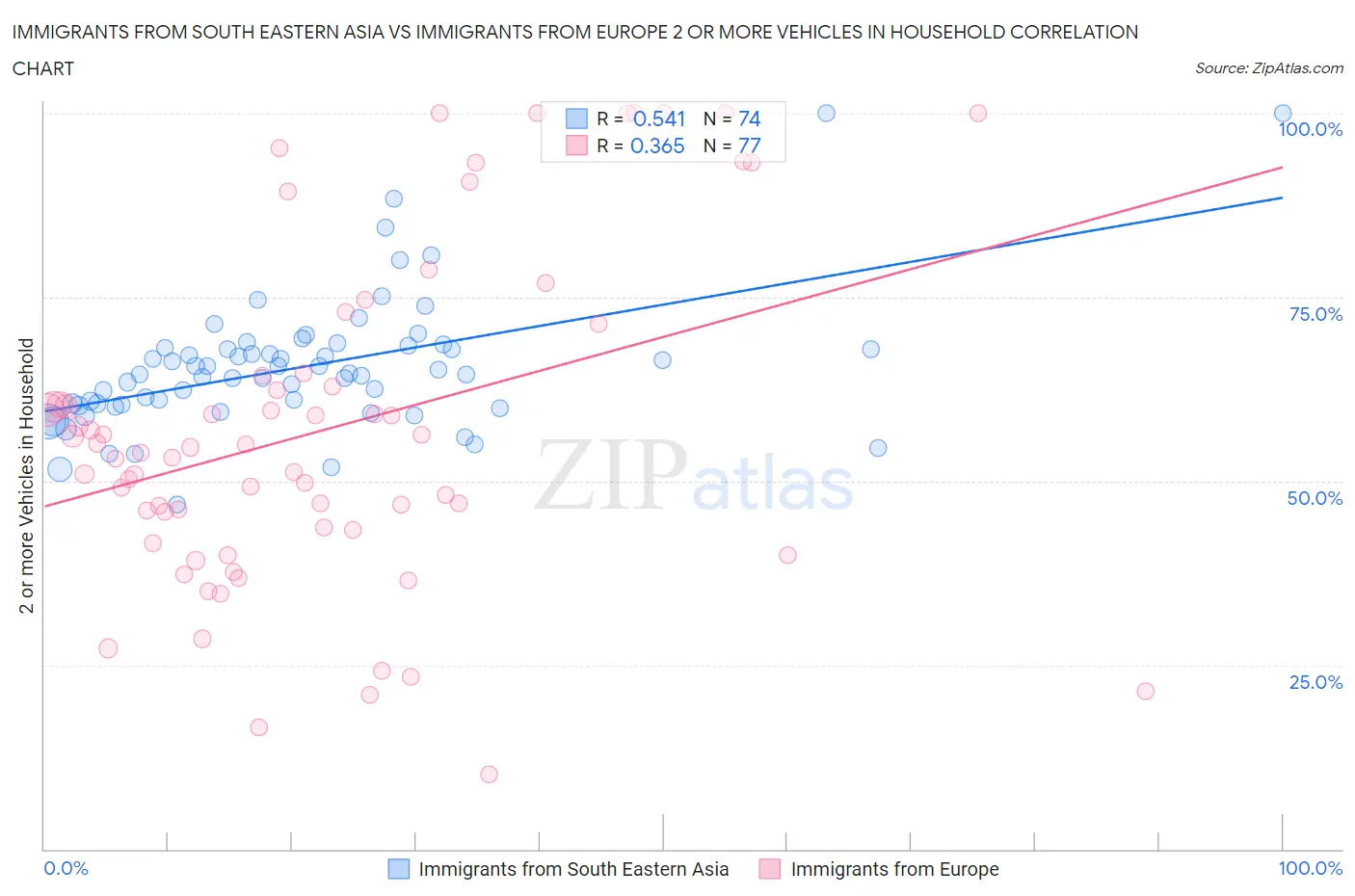 Immigrants from South Eastern Asia vs Immigrants from Europe 2 or more Vehicles in Household