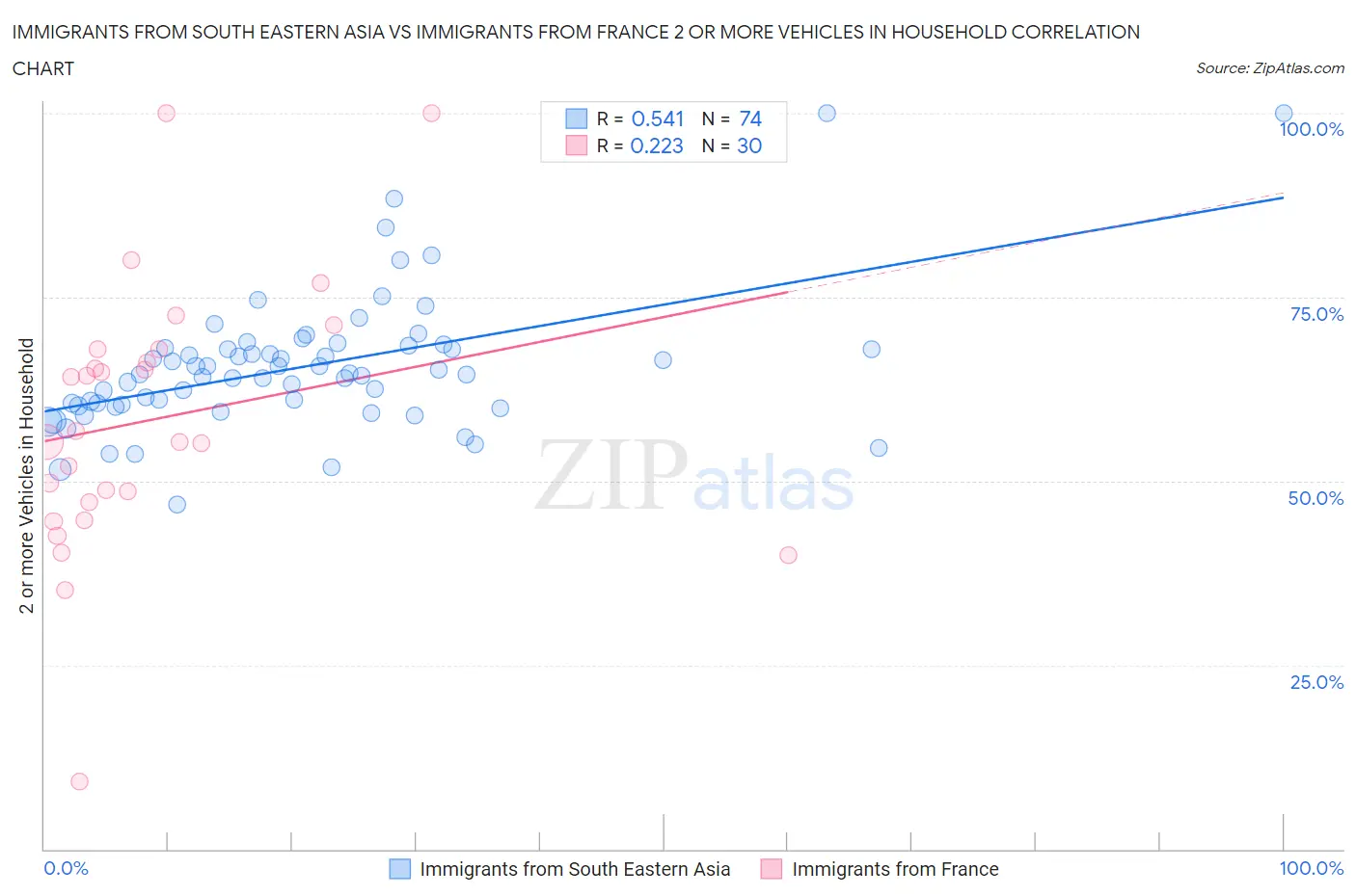 Immigrants from South Eastern Asia vs Immigrants from France 2 or more Vehicles in Household
