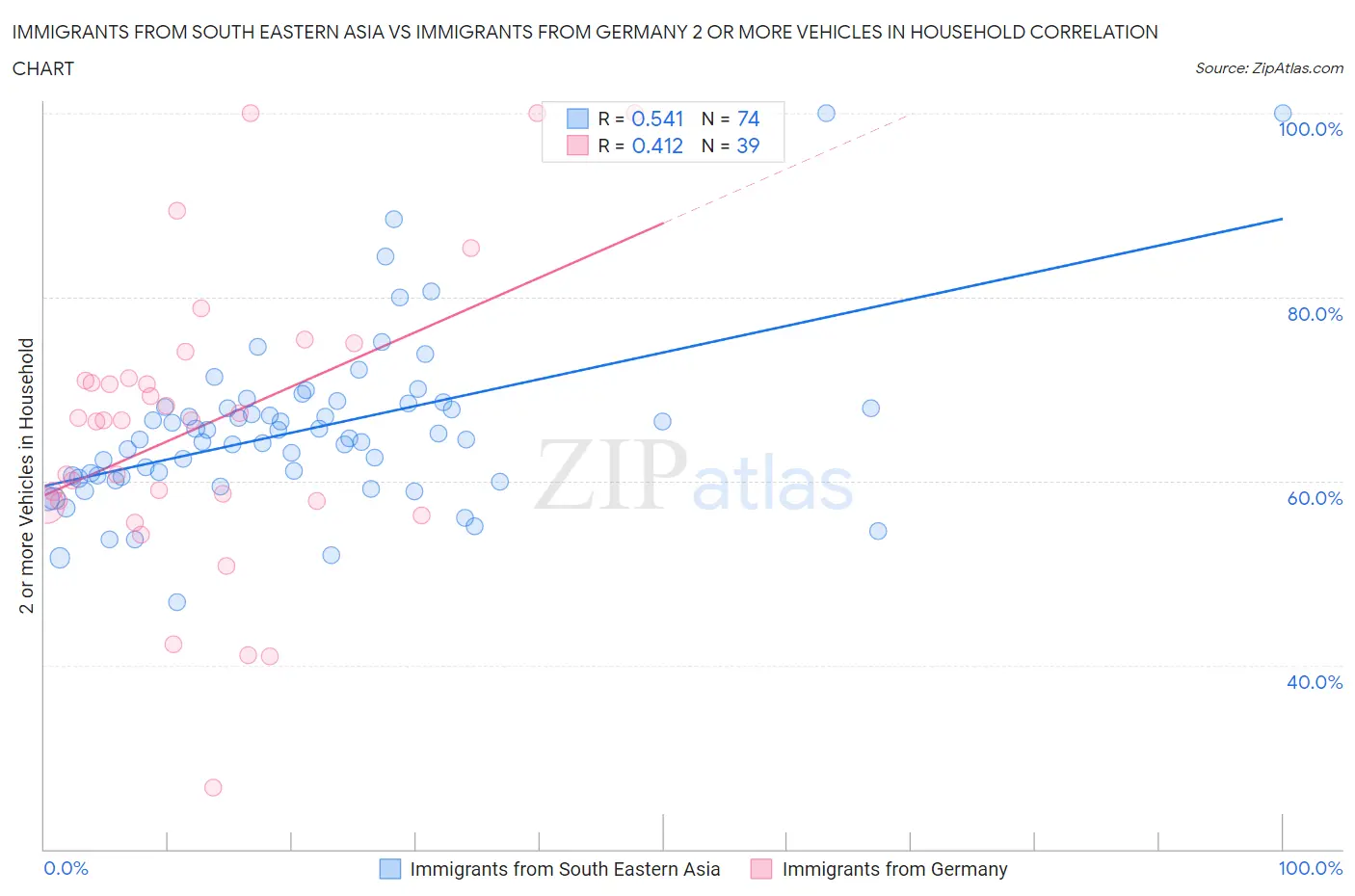 Immigrants from South Eastern Asia vs Immigrants from Germany 2 or more Vehicles in Household