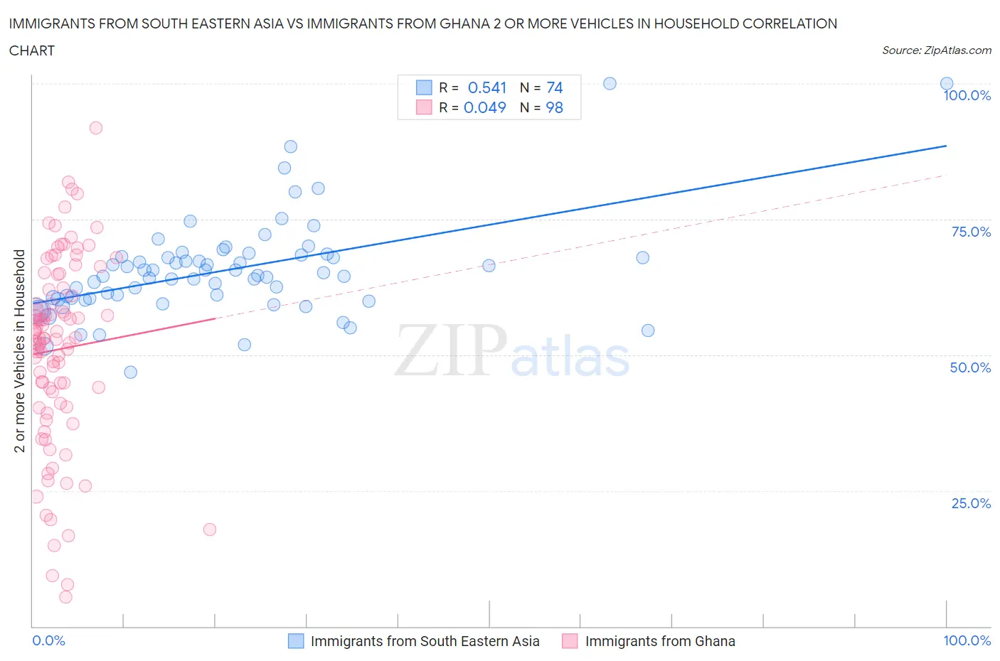 Immigrants from South Eastern Asia vs Immigrants from Ghana 2 or more Vehicles in Household