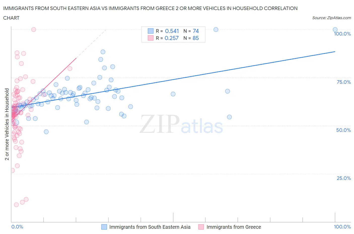 Immigrants from South Eastern Asia vs Immigrants from Greece 2 or more Vehicles in Household