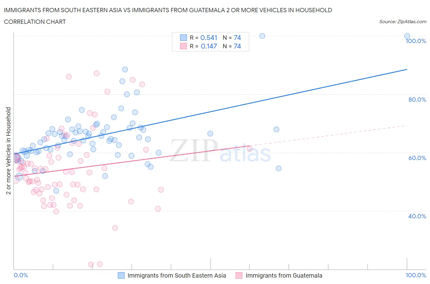 Immigrants from South Eastern Asia vs Immigrants from Guatemala 2 or more Vehicles in Household