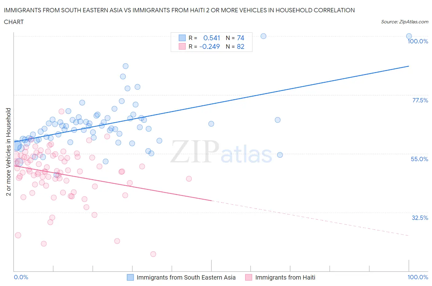 Immigrants from South Eastern Asia vs Immigrants from Haiti 2 or more Vehicles in Household