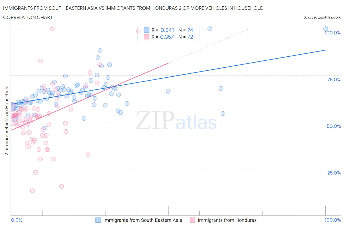Immigrants from South Eastern Asia vs Immigrants from Honduras 2 or more Vehicles in Household
