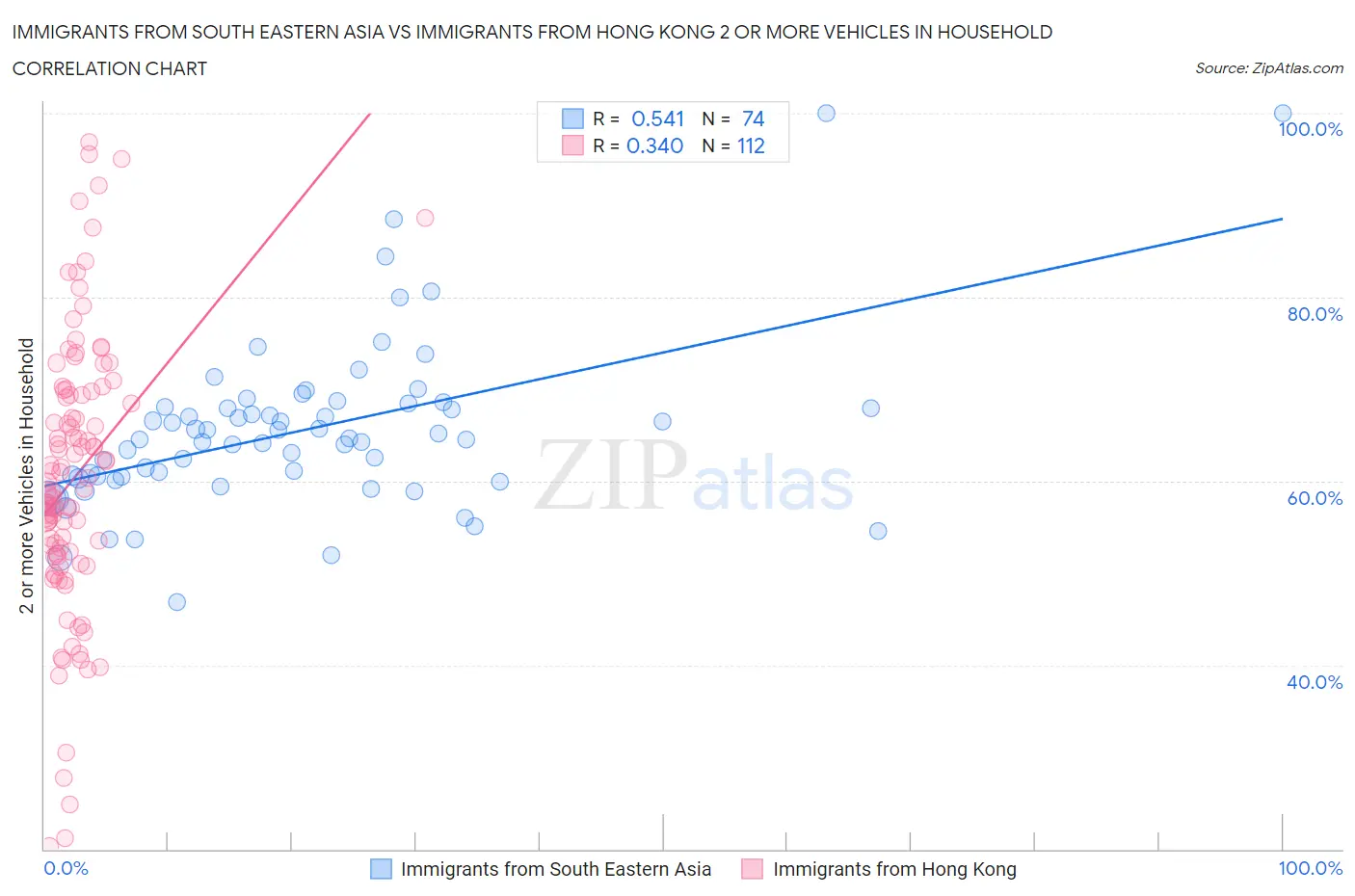 Immigrants from South Eastern Asia vs Immigrants from Hong Kong 2 or more Vehicles in Household
