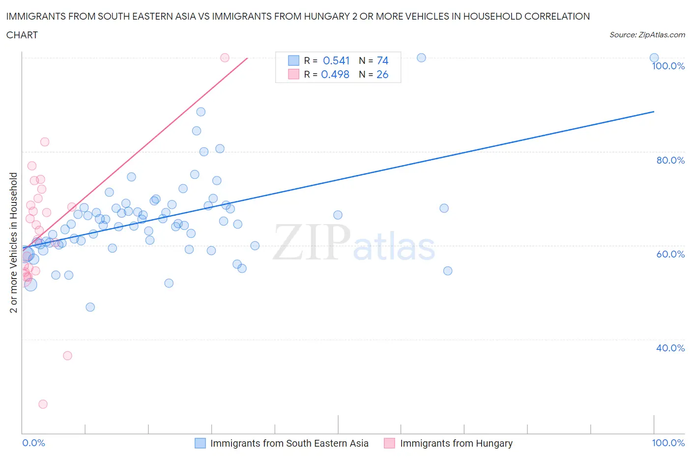 Immigrants from South Eastern Asia vs Immigrants from Hungary 2 or more Vehicles in Household