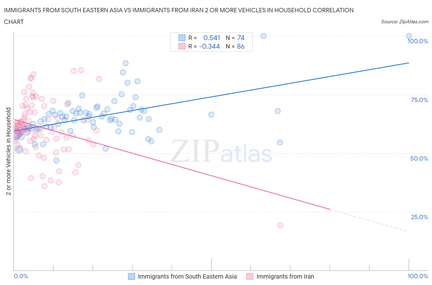 Immigrants from South Eastern Asia vs Immigrants from Iran 2 or more Vehicles in Household