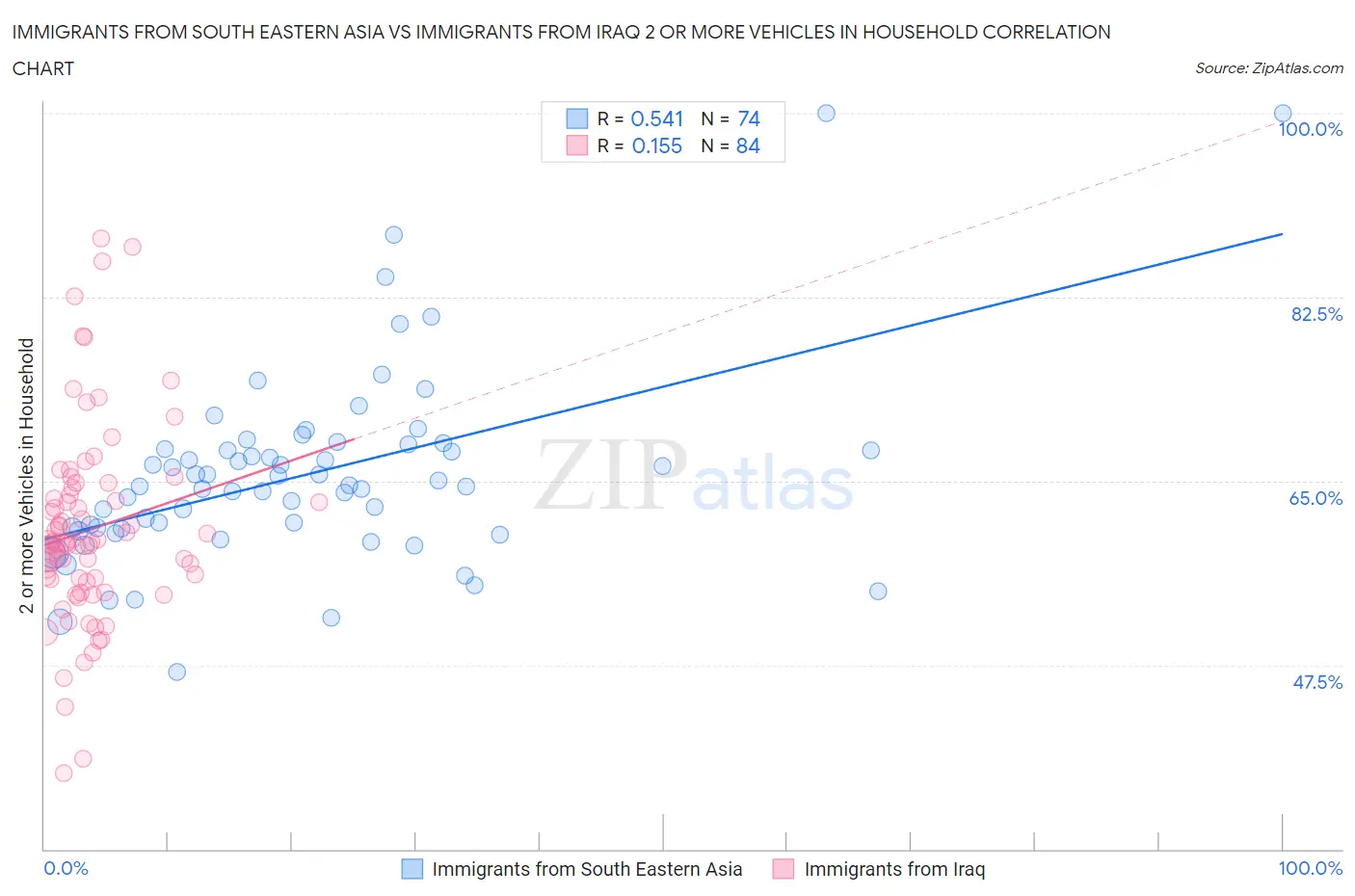 Immigrants from South Eastern Asia vs Immigrants from Iraq 2 or more Vehicles in Household