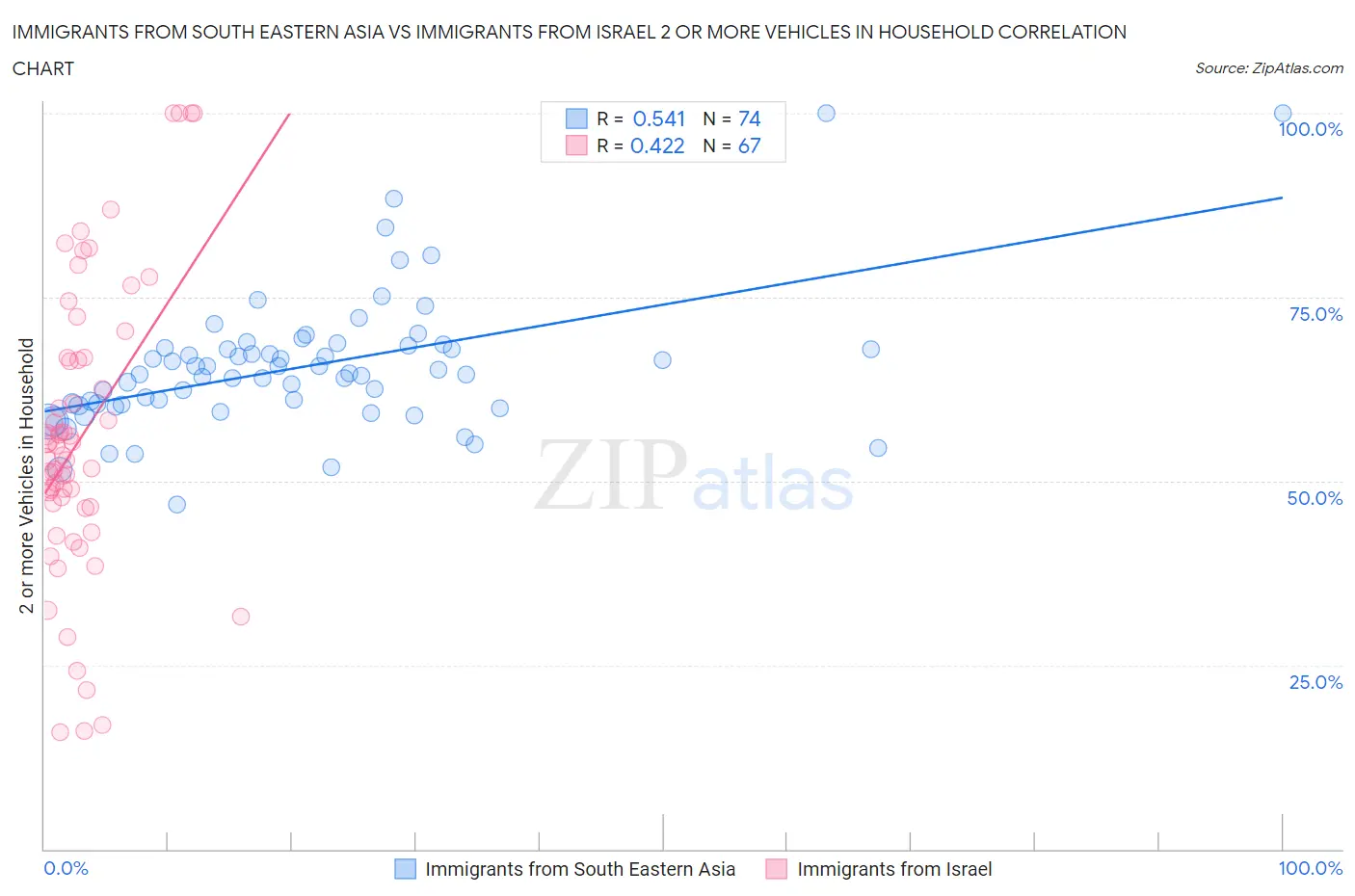 Immigrants from South Eastern Asia vs Immigrants from Israel 2 or more Vehicles in Household