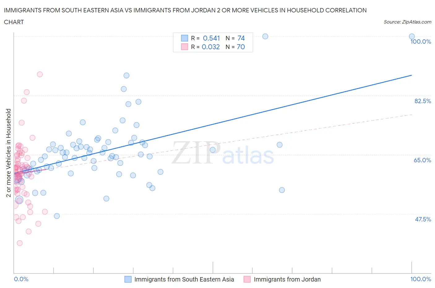 Immigrants from South Eastern Asia vs Immigrants from Jordan 2 or more Vehicles in Household
