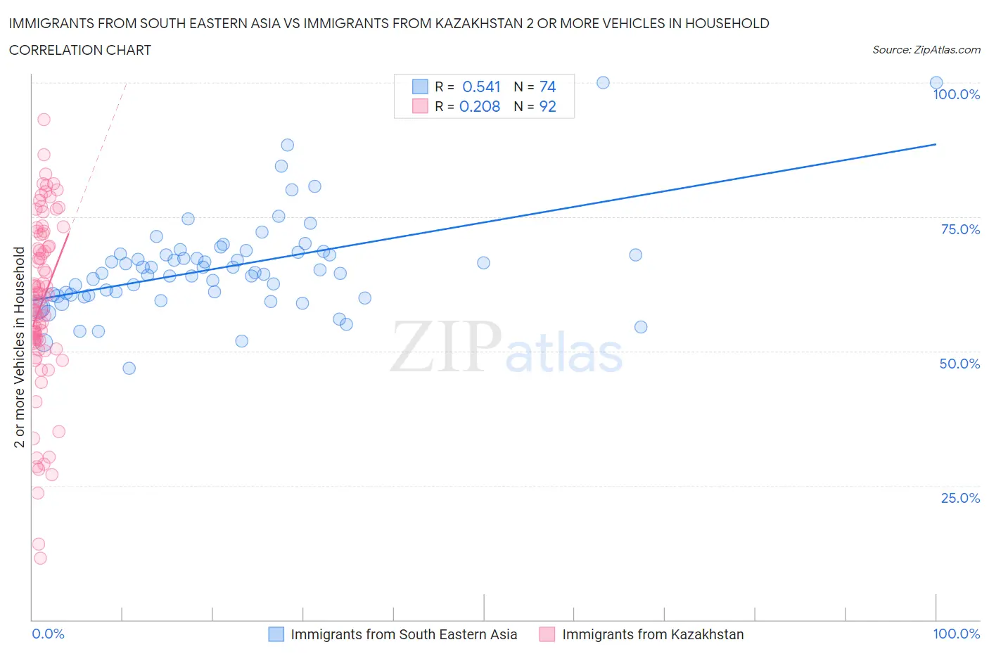 Immigrants from South Eastern Asia vs Immigrants from Kazakhstan 2 or more Vehicles in Household