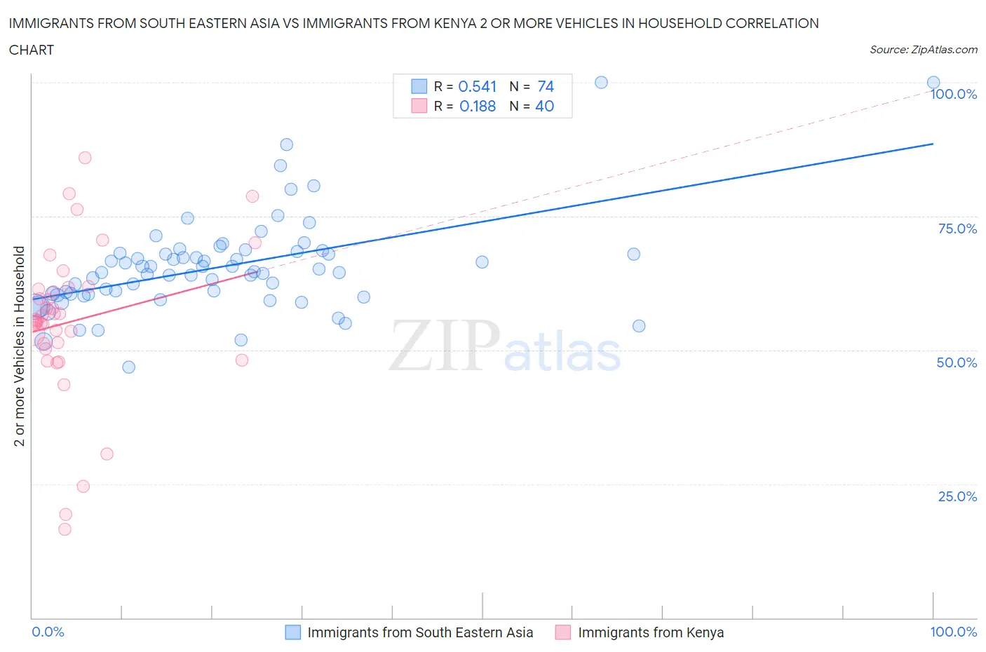Immigrants from South Eastern Asia vs Immigrants from Kenya 2 or more Vehicles in Household
