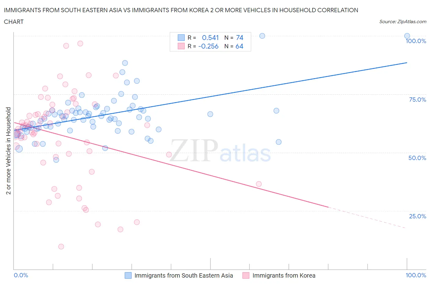 Immigrants from South Eastern Asia vs Immigrants from Korea 2 or more Vehicles in Household