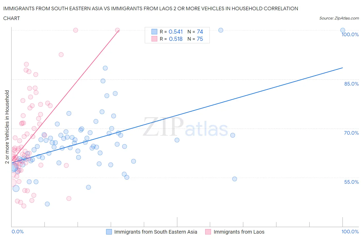 Immigrants from South Eastern Asia vs Immigrants from Laos 2 or more Vehicles in Household