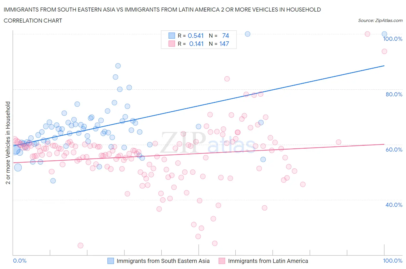 Immigrants from South Eastern Asia vs Immigrants from Latin America 2 or more Vehicles in Household