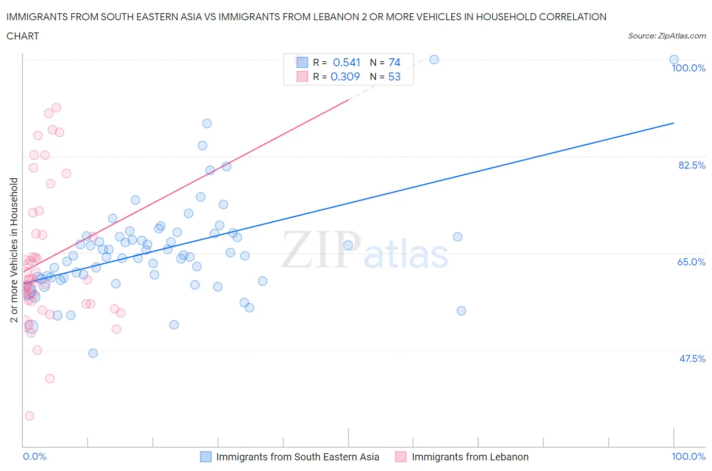 Immigrants from South Eastern Asia vs Immigrants from Lebanon 2 or more Vehicles in Household