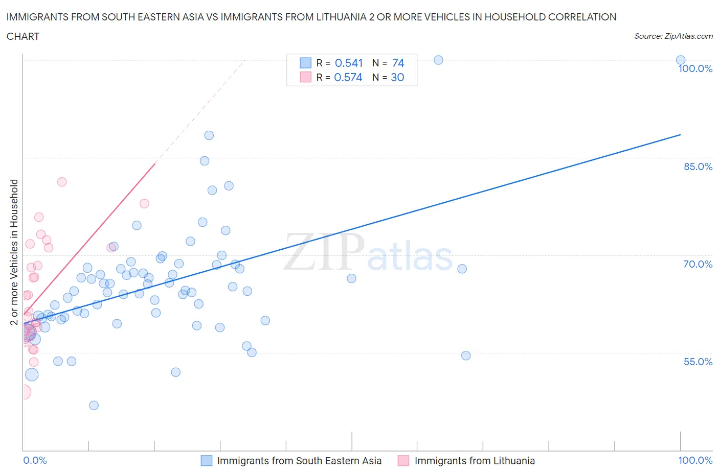 Immigrants from South Eastern Asia vs Immigrants from Lithuania 2 or more Vehicles in Household