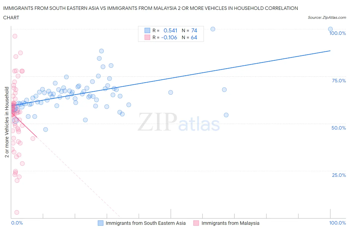 Immigrants from South Eastern Asia vs Immigrants from Malaysia 2 or more Vehicles in Household